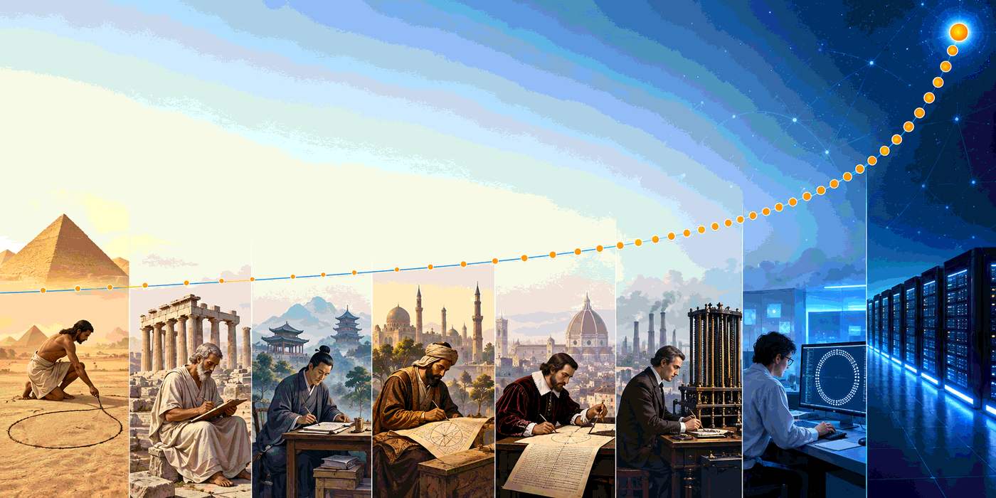 Timeline showing the rapid historical growth in known digits of pi